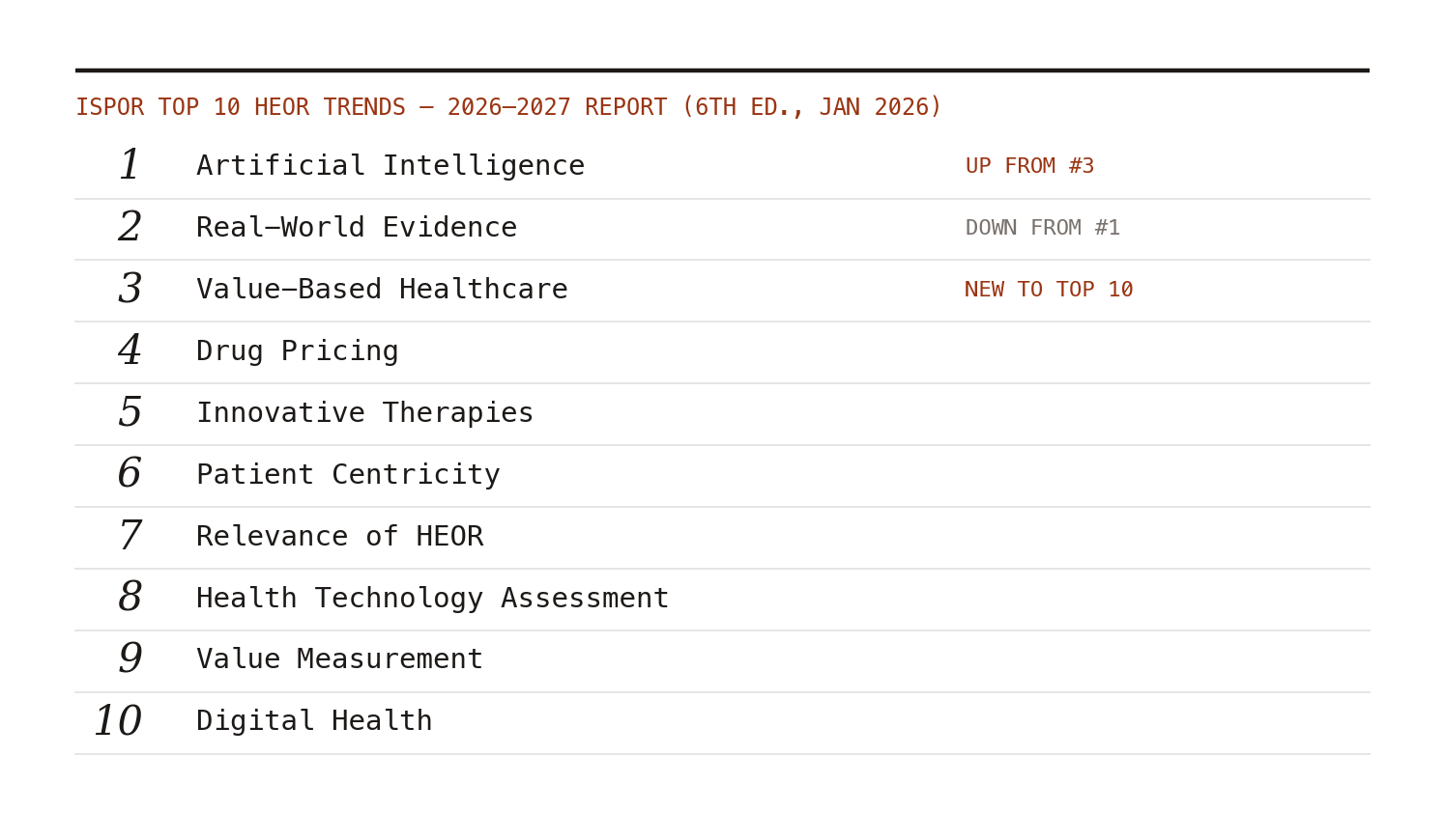 ISPOR Top 10 HEOR Trends, rank movement from the 2024-2025 to the 2026-2027 report. AI overtakes RWE for the first time; value-based healthcare debuts at #3.