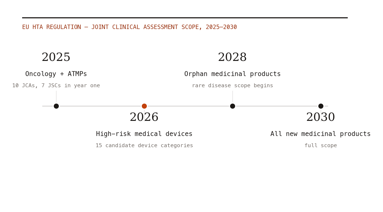 EU HTA Regulation scope expansion, 2025-2030. Oncology and ATMPs entered first; high-risk medical devices begin in 2026; orphan medicines follow in 2028, and all new medicinal products by 2030.