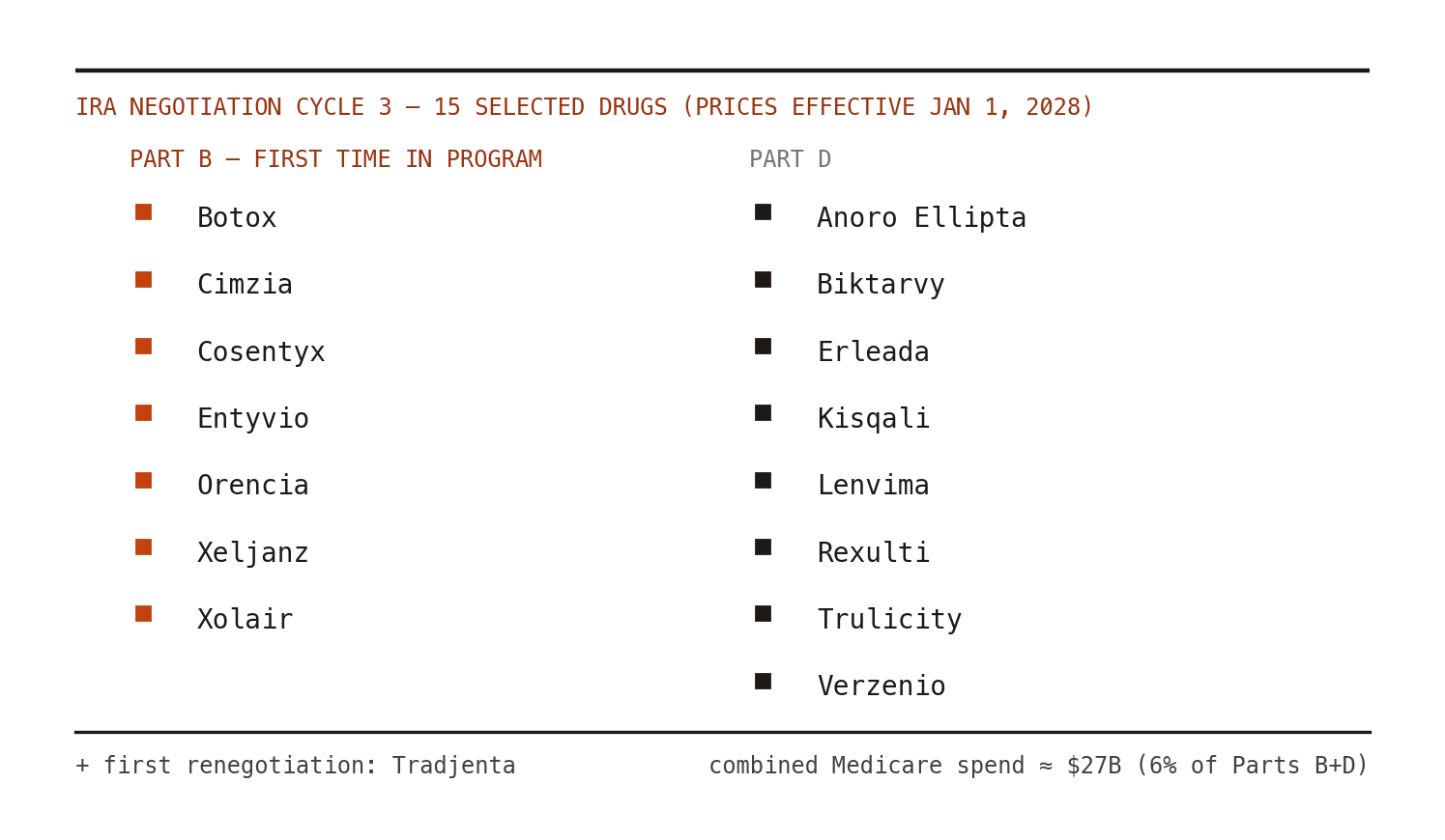 The 15 drugs selected for IRA negotiation cycle three (prices effective January 1, 2028). CMS describes the list as drugs payable under Medicare Part B and/or covered under Part D; that Part B inclusion is a first for the program. Combined, the selected drugs account for roughly $27B in Medicare spending.