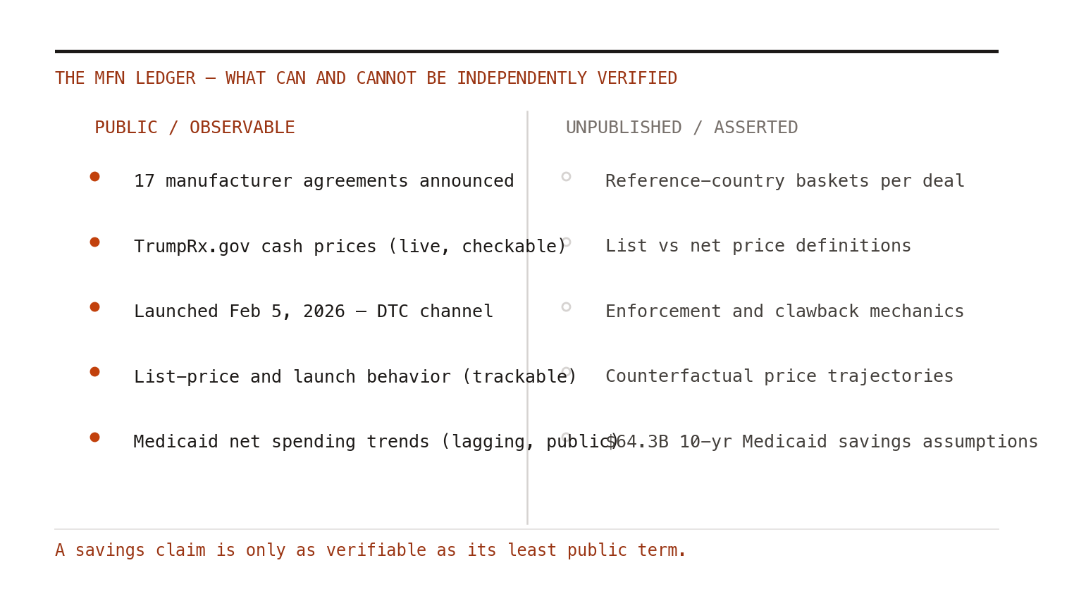The MFN verification ledger, conceptually. Announced figures sit on the public side; the deal terms needed to evaluate them — reference baskets, net price definitions, enforcement mechanics — largely do not.