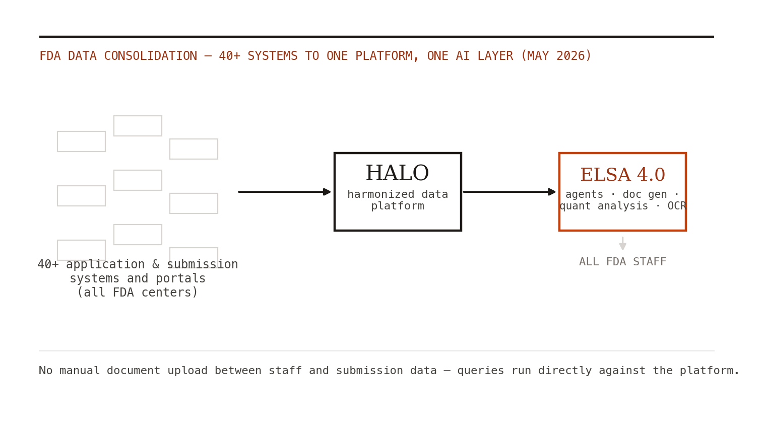 The consolidation, schematically. More than 40 separate FDA application and submission data systems now feed a single platform (HALO), which Elsa 4.0 queries directly — no manual document upload between staff and data.