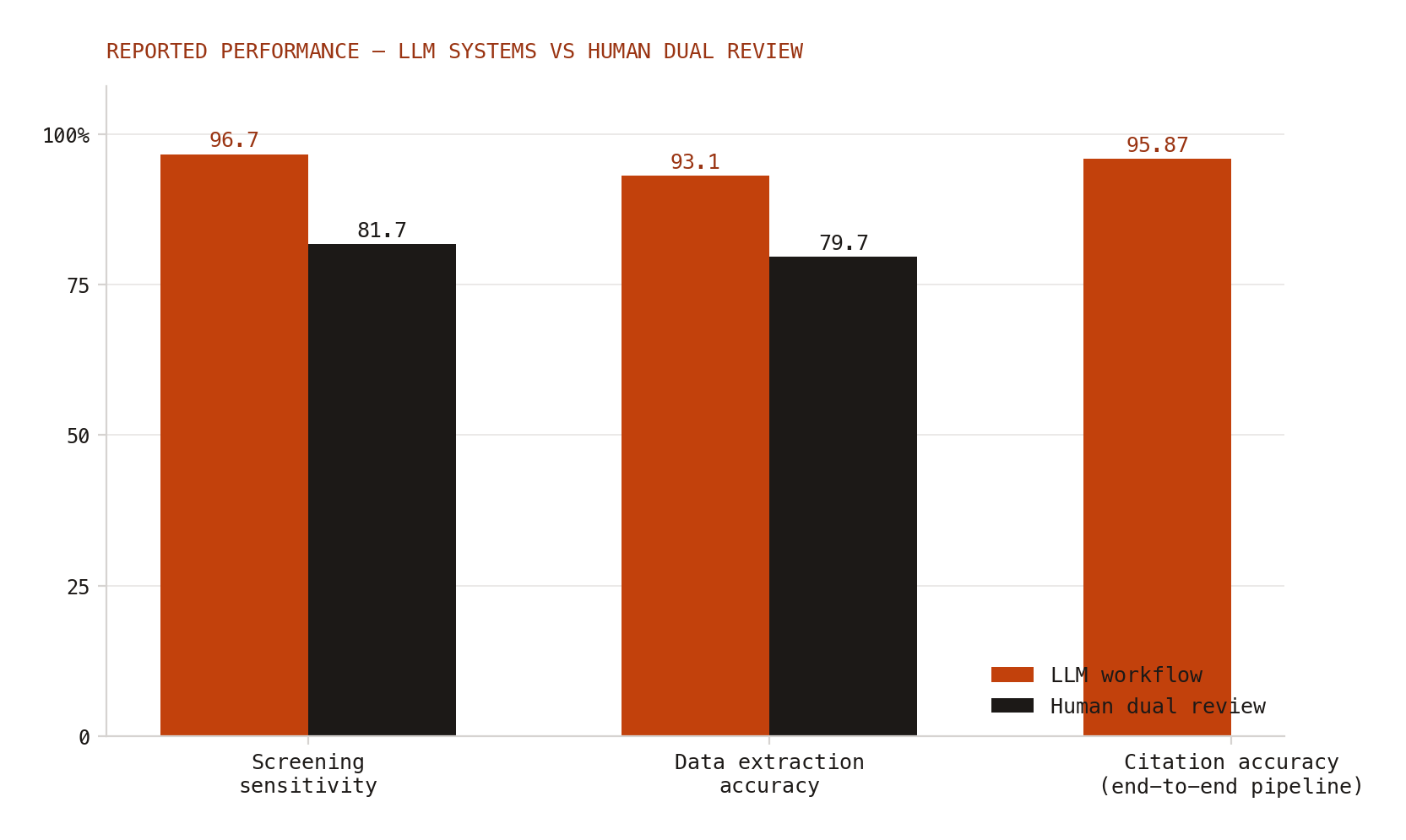 Reported performance of LLM-based systematic review automation versus traditional human dual review. Screening sensitivity and data-extraction accuracy from the otto-SR evaluation; citation accuracy from a February 2026 fully automated end-to-end pipeline.