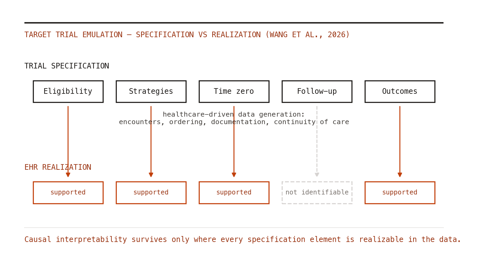The two-layer logic of the framework. The target trial protocol (specification) is a scientific act; whether EHR data generated by healthcare delivery can realize each protocol element (realization) is an empirical one. Causal interpretability survives only where the two layers align.