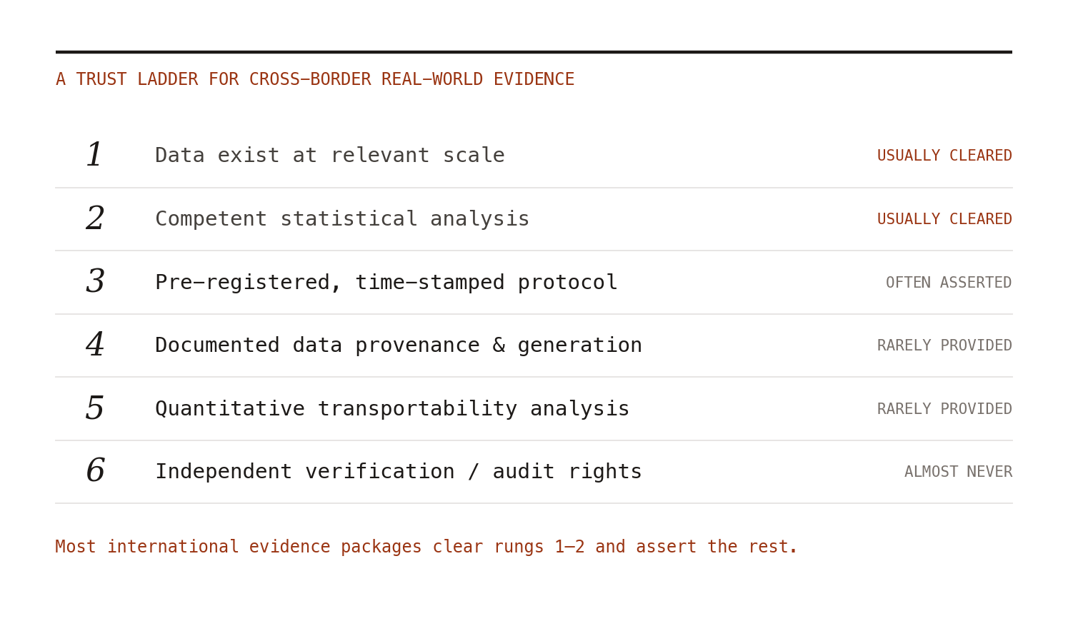 A trust ladder for cross-border RWE. Each rung is a checkable property; most international evidence packages today clear the bottom two rungs and assert the rest.