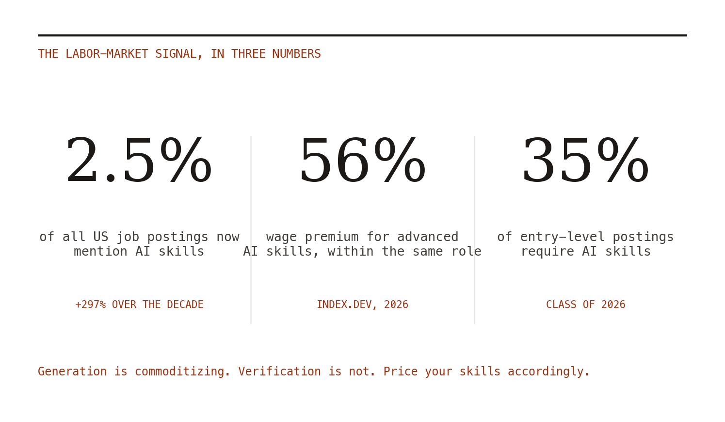The labor-market signal, in three cited numbers. AI skills now appear in 2.5% of US postings (up 297% over a decade), command a reported 56% wage premium within the same role, and feature in roughly a third of entry-level requirements.