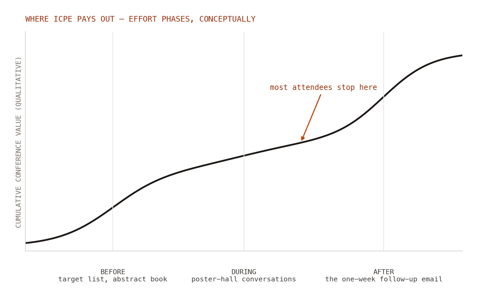 Conference return on effort, qualitatively. The payoff curve is steepest in pre-conference preparation and post-conference follow-up — the two phases most attendees skip entirely.