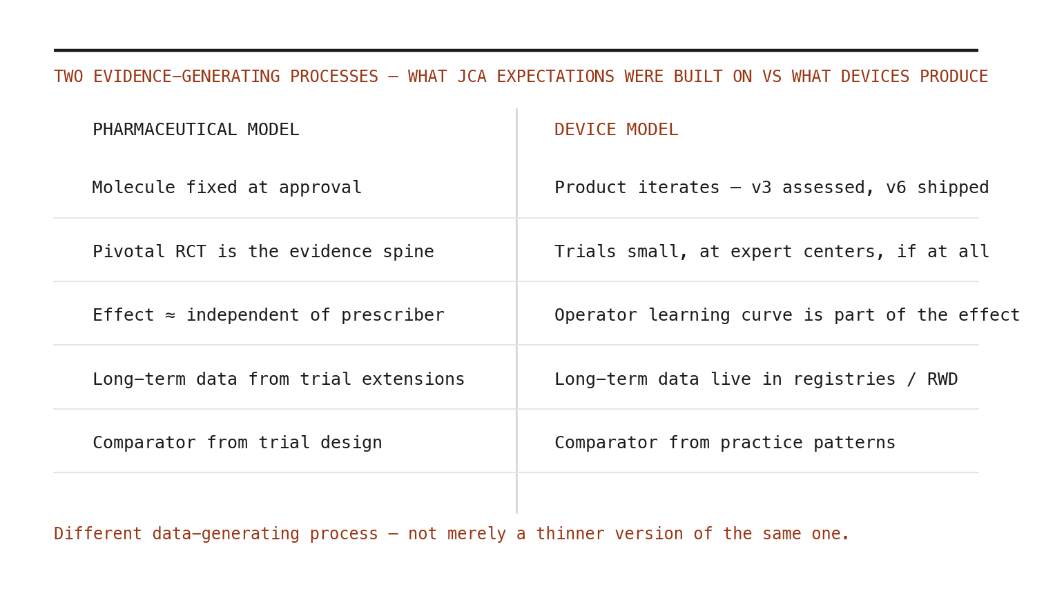 The structural mismatch, conceptually. JCA evidence expectations were calibrated on pharmaceutical development; device evidence is shaped by iteration cycles, operator learning curves, and registry-based follow-up — a different generation process, not merely a thinner one.